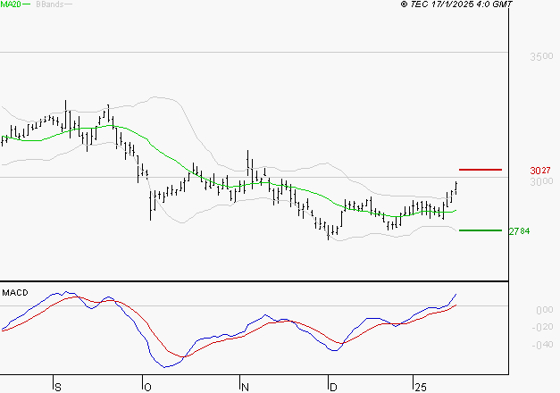 BOUYGUES : Le mouvement reste haussier