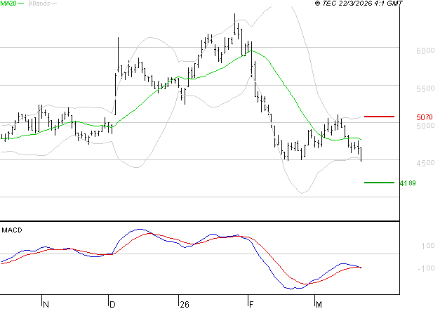 WAVESTONE : Sous les résistances, une consolidation est probable
