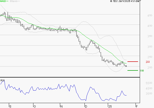 EUTELSAT : Un rebond est probable depuis les supports