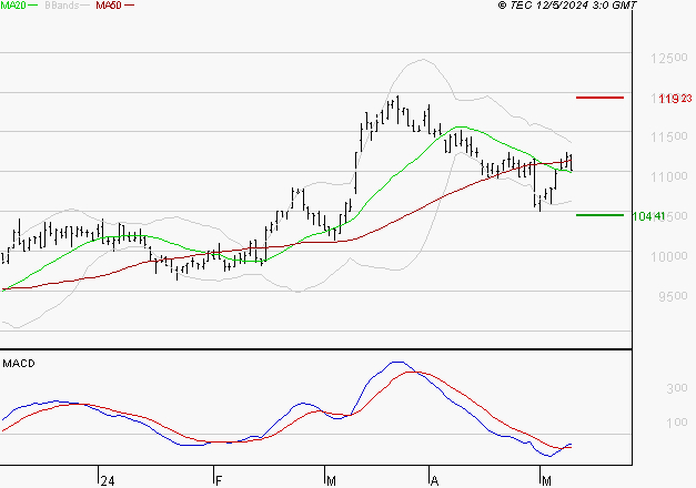 PEUGEOT INVEST : Retour possible sur les supports