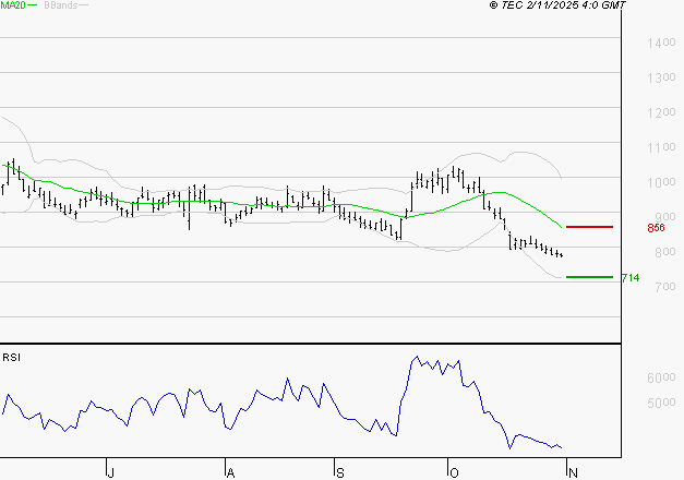 UBISOFT : Baissier mais survendu