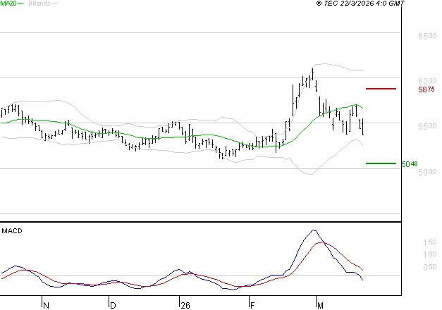 COVIVIO : Sous les résistances, une consolidation est probable