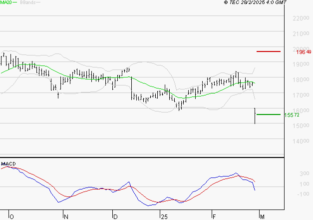 SOPRA : Sous les résistances, une consolidation est probable