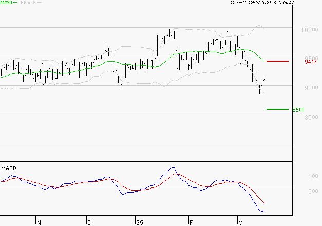 WENDEL : Sous les résistances, une consolidation est probable