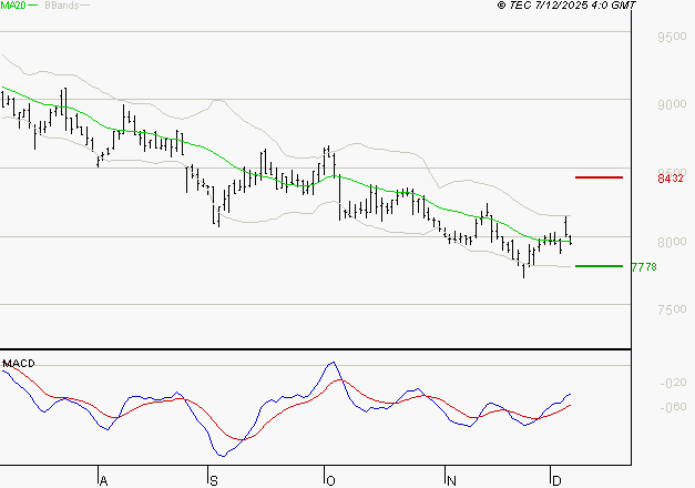 GECINA : Retour possible sur les supports