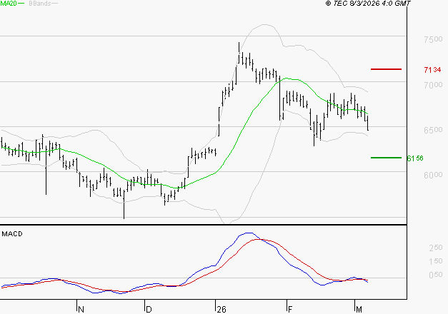 EUROFINS SCIENTIFIC : Sous les résistances, une consolidation est probable