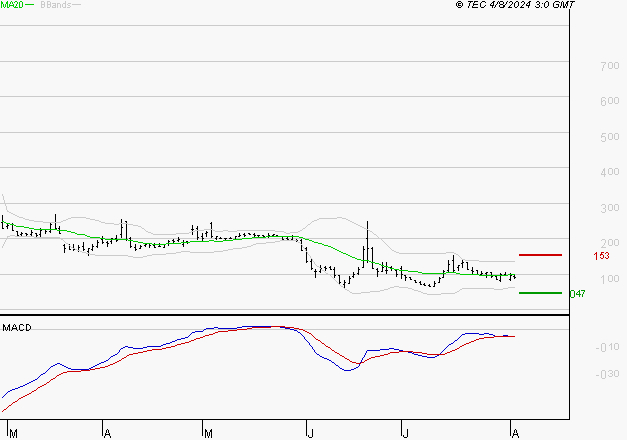 ATOS : Sous les résistances, une consolidation est probable