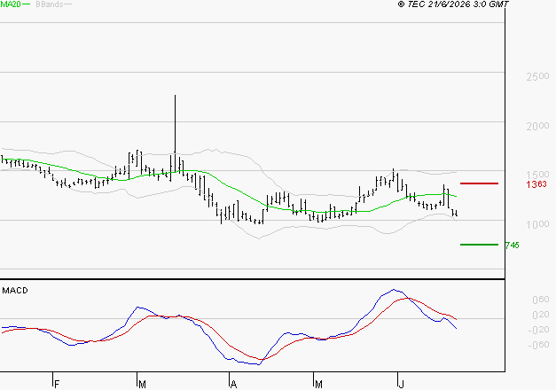 WORLDLINE SA : Sous les résistances, une consolidation est probable