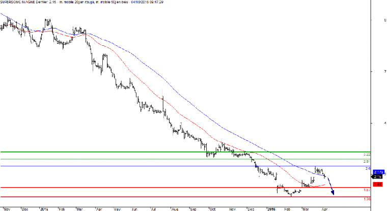 L'analyse technique de Supersonic Image. (© Trading Central)