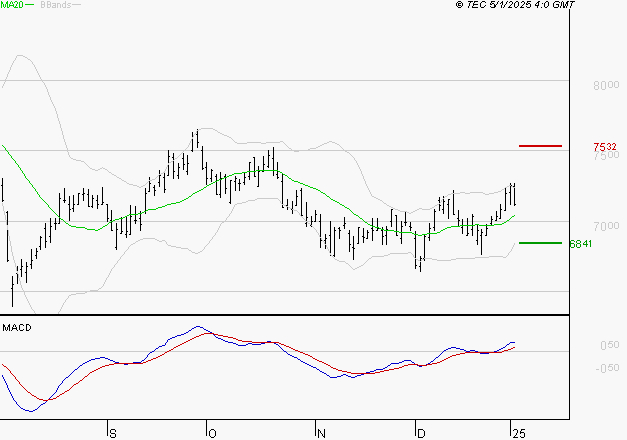 EURAZEO : Les signaux haussiers sont intacts