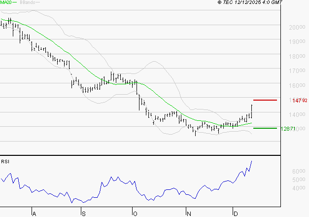 SOPRA : Risque de correction sous les résistances