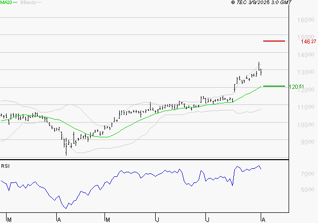 LEGRAND : Risque de correction sous les résistances
