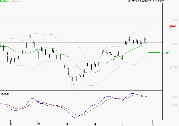 STMICROELECTRONICS : La situation technique est plutôt incertaine