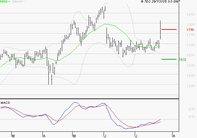 CARMILA : L'analyse ne suggère pas de baisse à moyen terme