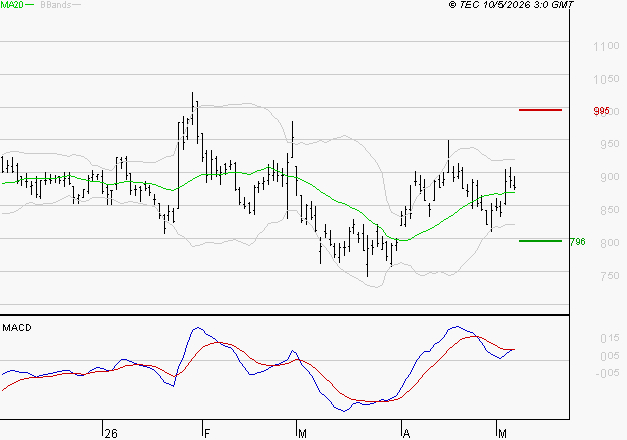 NEXITY : Le mouvement reste haussier
