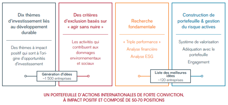 Un portefeuille d'actions internationales de forte conviction, à impact positif et composés de 50-70 positions