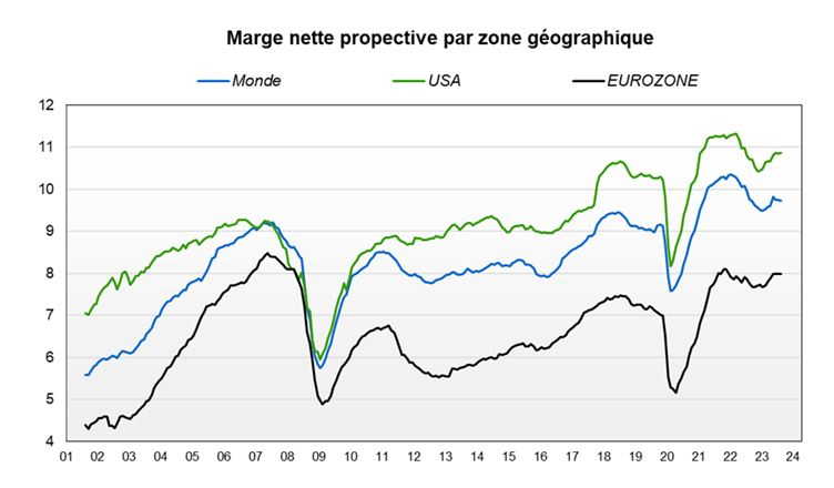 Source : Factset et Phiadvisor Valquant