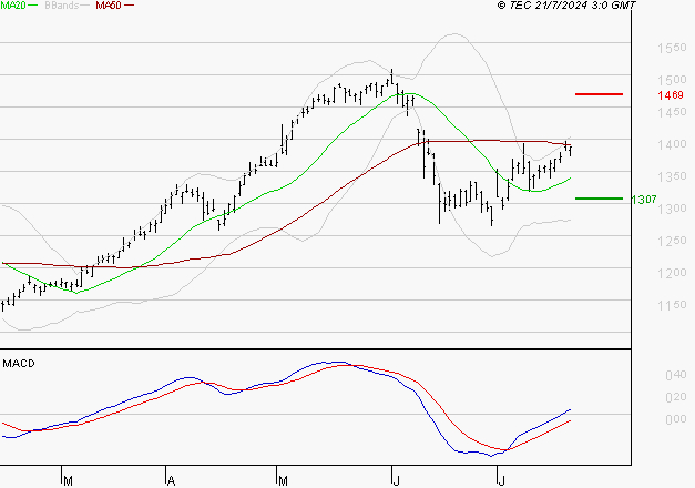 CREDIT AGRICOLE : Les signaux haussiers sont intacts