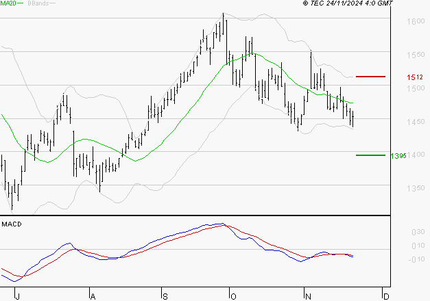 CARREFOUR SA : La tendance baissière peut reprendre