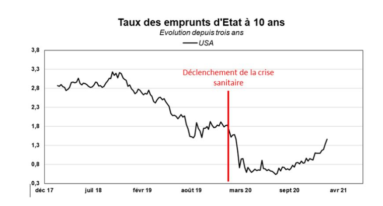 Taux des emprunts à 10 ans. (source : Facstet et Valquant Expertyse)