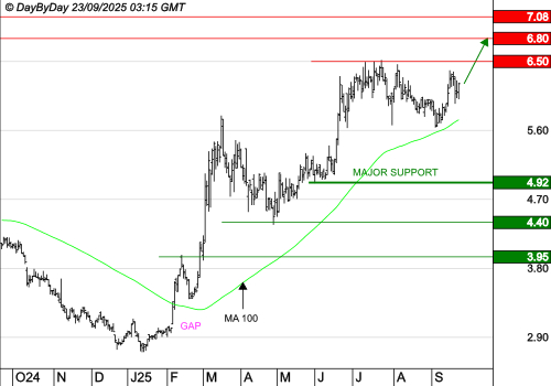 SES : La tendance de fond est clairement orientée à la hausse