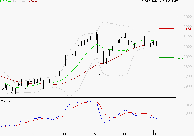 VEOLIA ENVIRONNEMENT : La consolidation peut se poursuivre