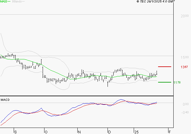 STELLANTIS (Milan) : Les signaux haussiers sont intacts