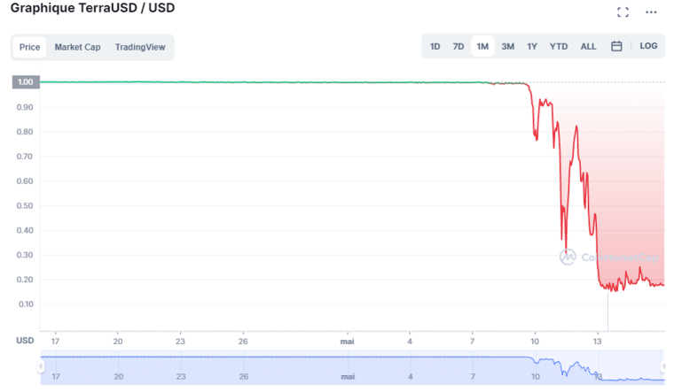 Évolution des cours de la crypto monnaie UST de la blockchain Terra du 15 avril au 15 mai 2022