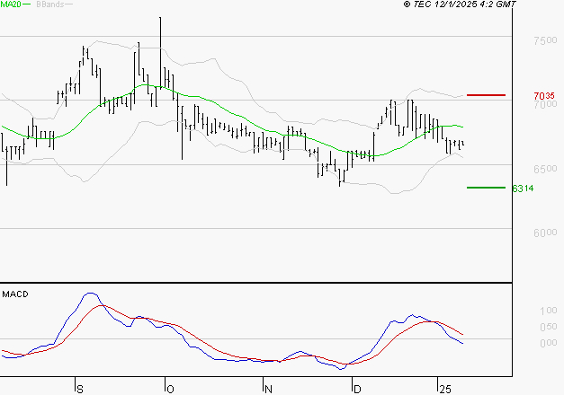 LDC : La tendance baissière peut reprendre