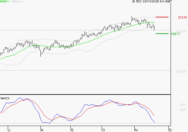 AIRBUS : Une consolidation vers les supports est probable