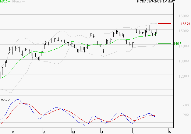 EURONEXT NV : L'indécision domine