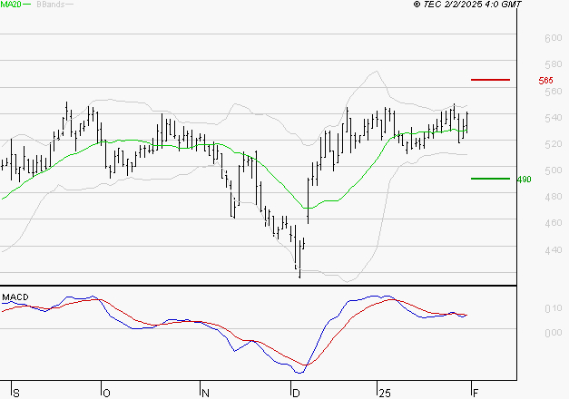 DERICHEBOURG : L'indécision domine