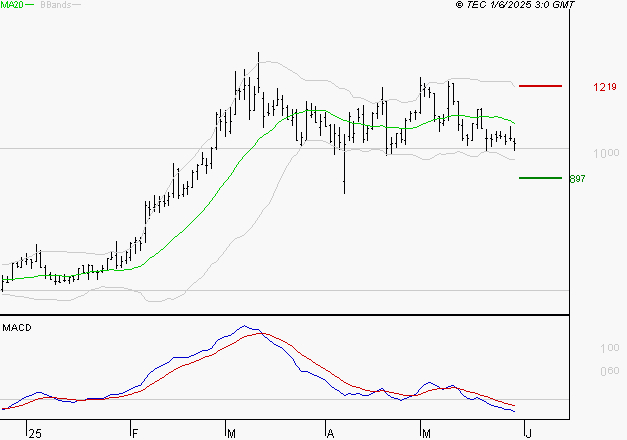 EMEIS : Sous les résistances, une consolidation est probable