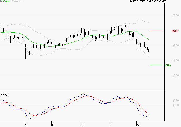 COFACE : La tendance baissière peut reprendre