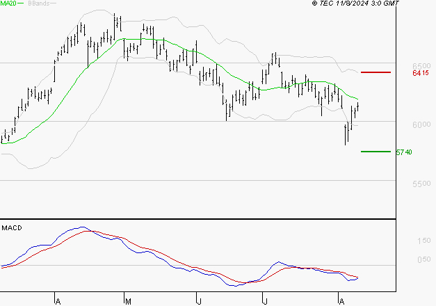 TOTALENERGIES : Sous les résistances, une consolidation est probable