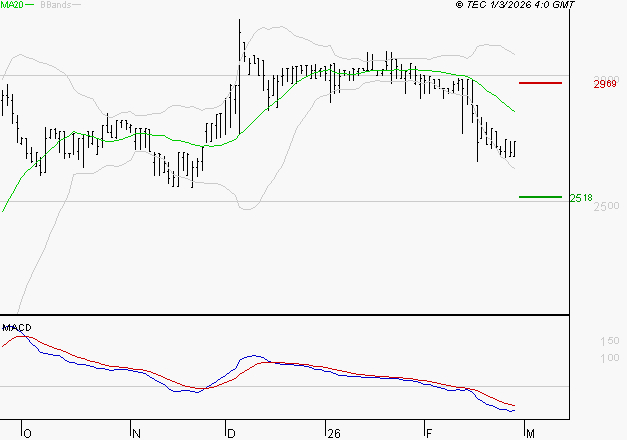 BOIRON SA : Sous les résistances, une consolidation est probable