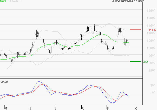 ALTAREA : La tendance baissière peut reprendre