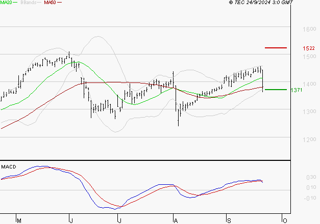 CREDIT AGRICOLE : La consolidation peut se poursuivre