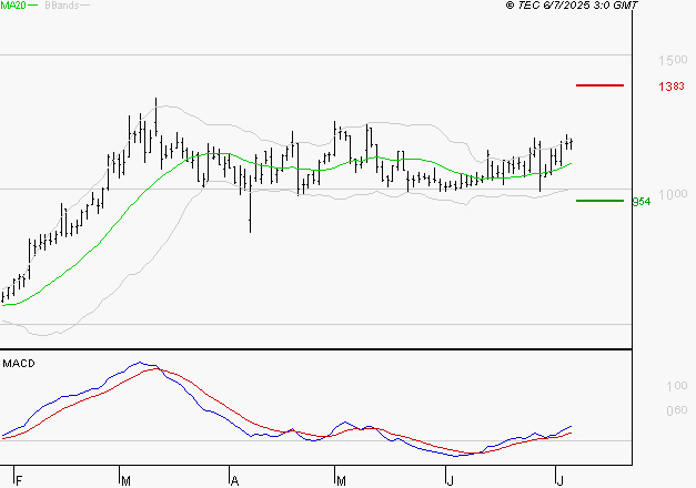 EMEIS : Les signaux haussiers sont intacts