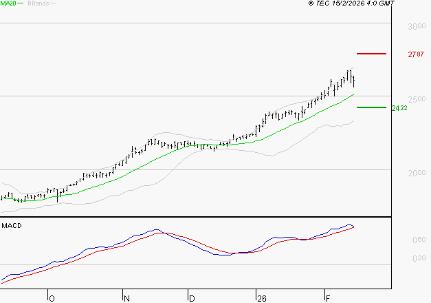 ENGIE : Les signaux haussiers sont intacts