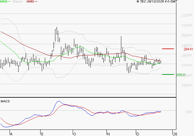 DASSAULT AVIATION : Retour possible sur les supports