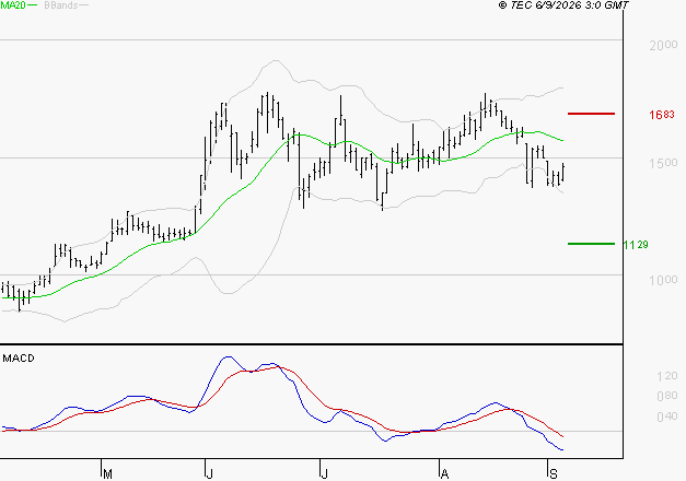 OVH GROUPE : Sous les résistances, une consolidation est probable