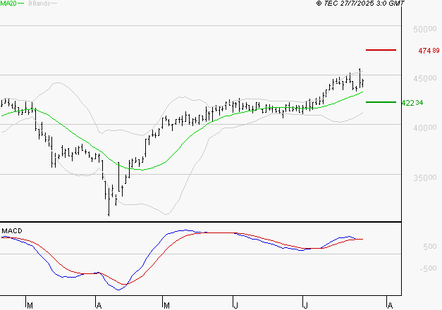 ID LOGISTICS GROUP : Le mouvement reste haussier