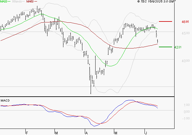 ACCOR SA : Une consolidation vers les supports est probable