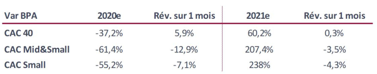 Estimations des variations des bénéfices nets par action (source : InFront)