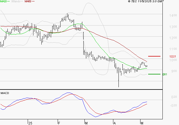 NEXITY : Retour possible sur les supports