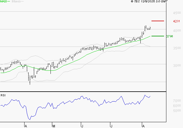 TECHNIP ENERGIES NV : Risque de correction sous les résistances
