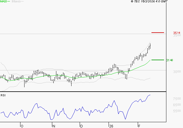 VEOLIA ENVIRONNEMENT : Les résistances sont proches