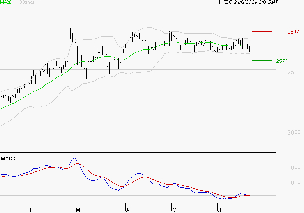 ENGIE : Sous les résistances, une consolidation est probable