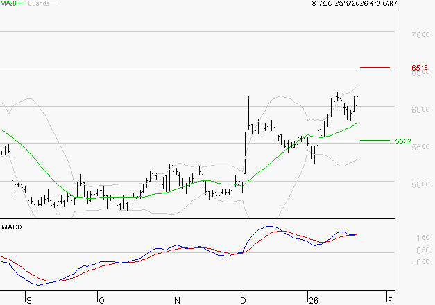 WAVESTONE : Le mouvement reste haussier